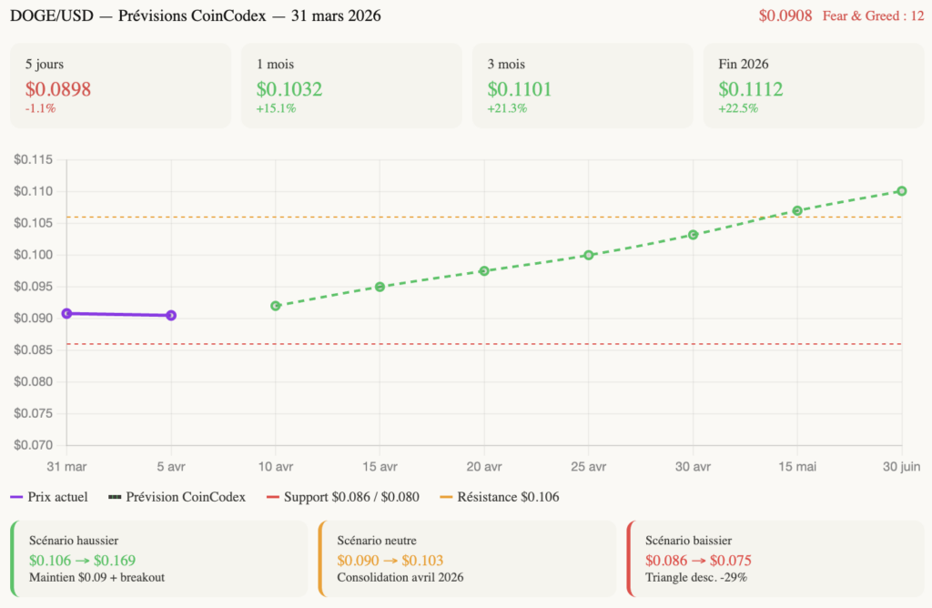 Predicciones DOGE/USD — CoinCodex — 31 marzo 2026 — objetivo 1 mes: $0.1032 (+15,1%)