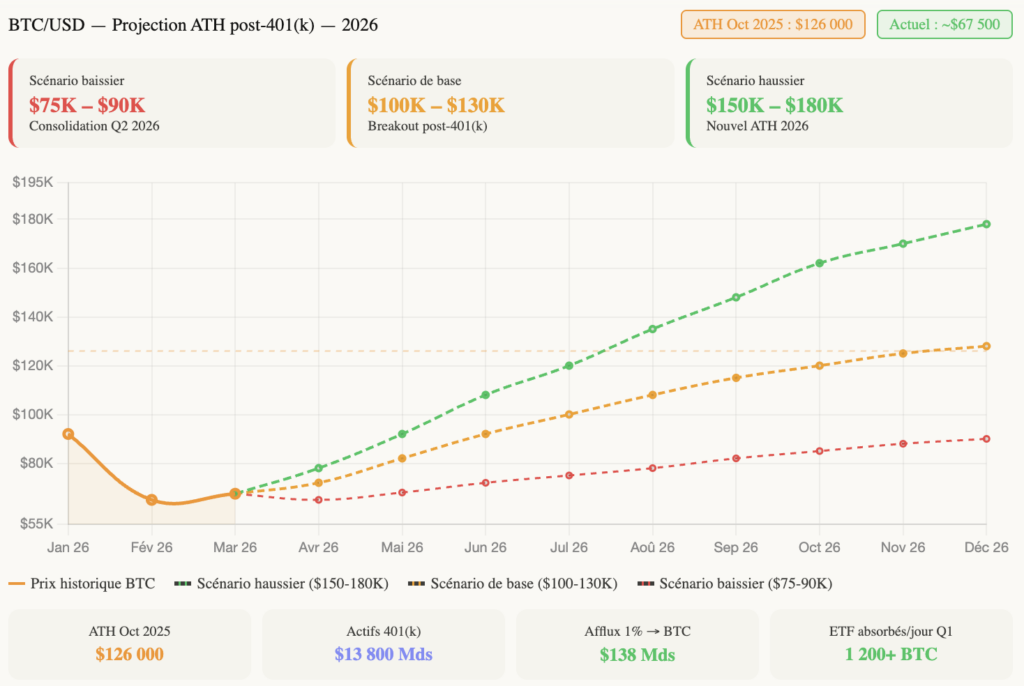 Gráfico BTC/USD — Proyección ATH post-401(k) 2026. Precio histórico Bitcoin (naranja): caída de 92.000 $ en enero de 2026 a 65.000 $ en febrero, remontada a 67.500 $ en marzo. Tres escenarios proyectados desde el catalizador EBSA del 30 de marzo de 2026: escenario alcista (verde) hacia 150.000–178.000 $ a finales de 2026