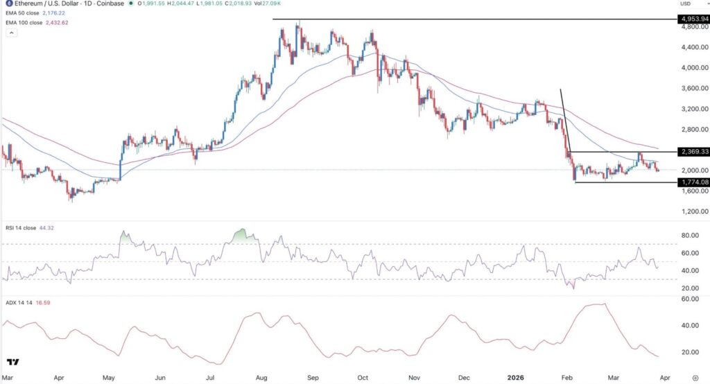 Gráfico diario DOGE/USDT en Binance del 16 de enero al 3 de abril de 2026. Precio actual 0,09007 USDT (-2,30%). Bandas de Bollinger (BB 20 SMA, 2): banda superior roja en 0,10064, media móvil azul en 0,09378, banda inferior verde en 0,08691.