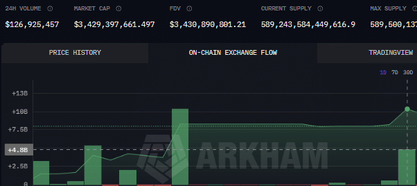 Gráfico de flujos de Shiba Inu SHIB en exchanges al 2 de abril de 2026 según Arkham Intelligence - flujos entrantes netos de 4.8 mil millones de SHIB a exchanges centralizados en 24 horas -