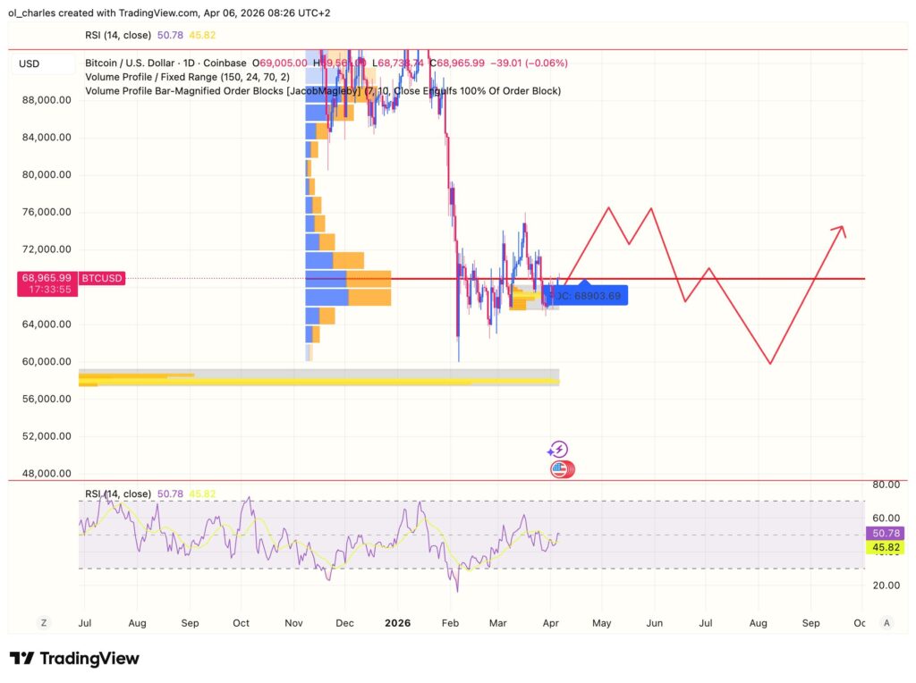 Gráfico diario de Bitcoin con order block y RSI