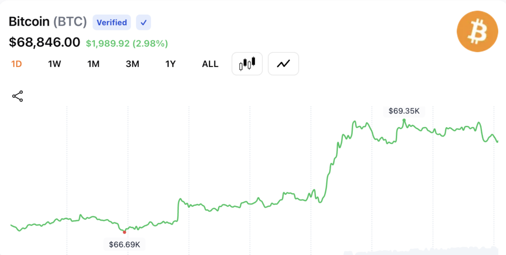Gráfico Bitcoin BTC/USD 1 de abril de 2026 — recuperación alcista por encima de 69.000 dólares tras esperanzas de desescalada del conflicto americano-iraní — pico intradía en 69.268 dólares antes de toma de beneficios