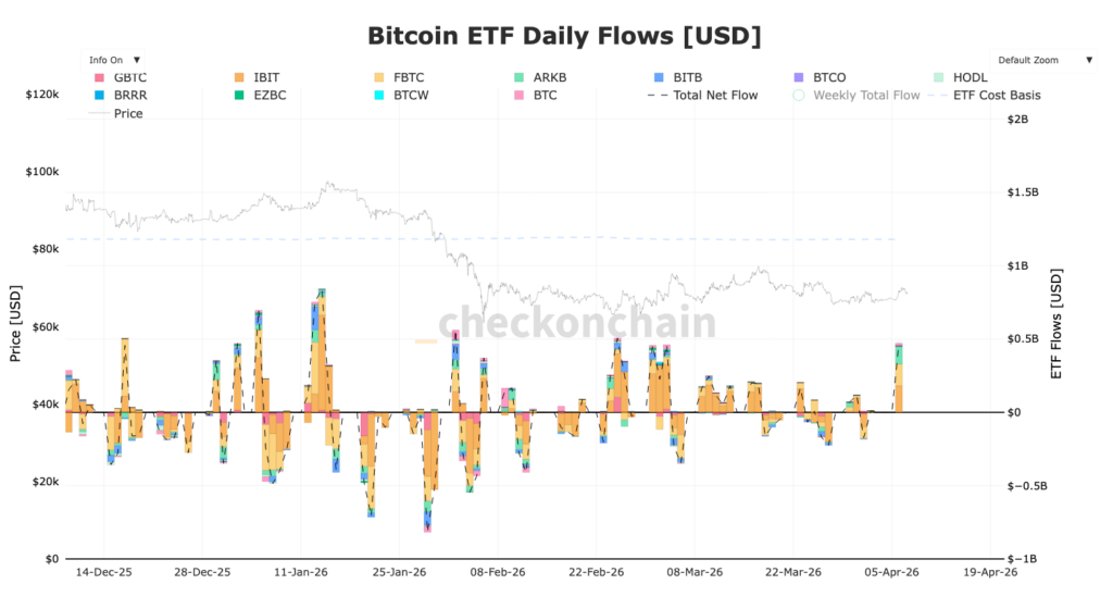 Gráfico de los flujos de entrada de los ETF de Bitcoin en columnas de color naranja