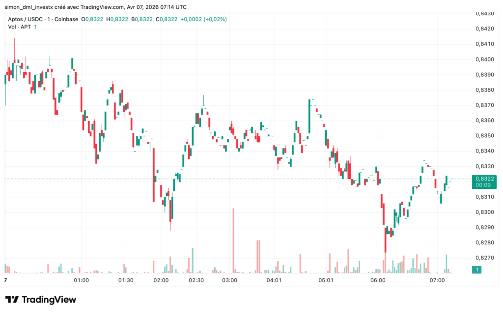 Gráfico APT/USDC en unidades de 1 minuto en Coinbase el 7 de abril de 2026 de 00:00 a 07:14 UTC. Precio actual 0,8322 USDC (+0,02%). Rango intradiario entre 0,8270 USDC (mínimo a las 06:00) y 0,8430 USDC (máximo al inicio de la sesión). Volatilidad contenida con una amplitud de aproximadamente 1,8% en la sesión. Tendencia globalmente bajista de 00:00 a 06:00, luego rebote técnico hacia 0,8322 USDC al final de la sesión. Volumen bajo y estable.