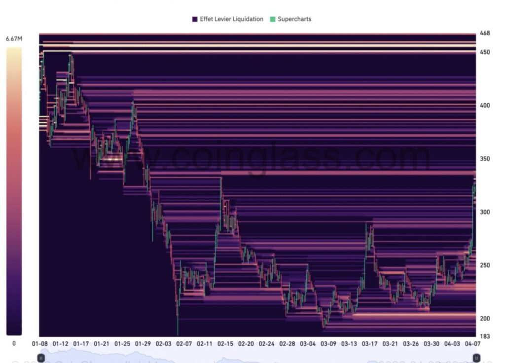 Mapa de calor de liquidaciones de Zcash ZEC en 3 meses