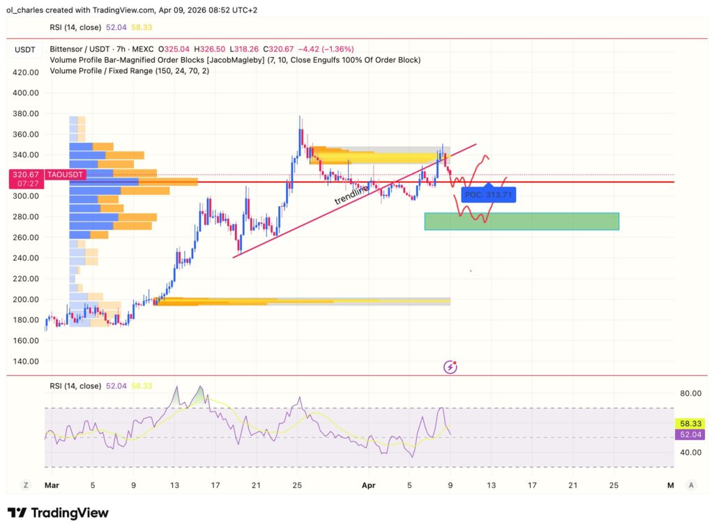 Precio de TAO Bittensor con order block y RSI