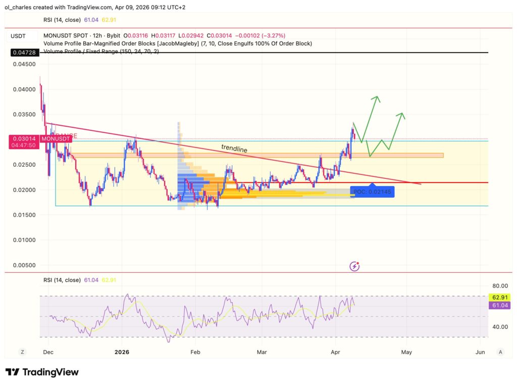Precio de Monad en 12 horas con order block, RSI y VPFR