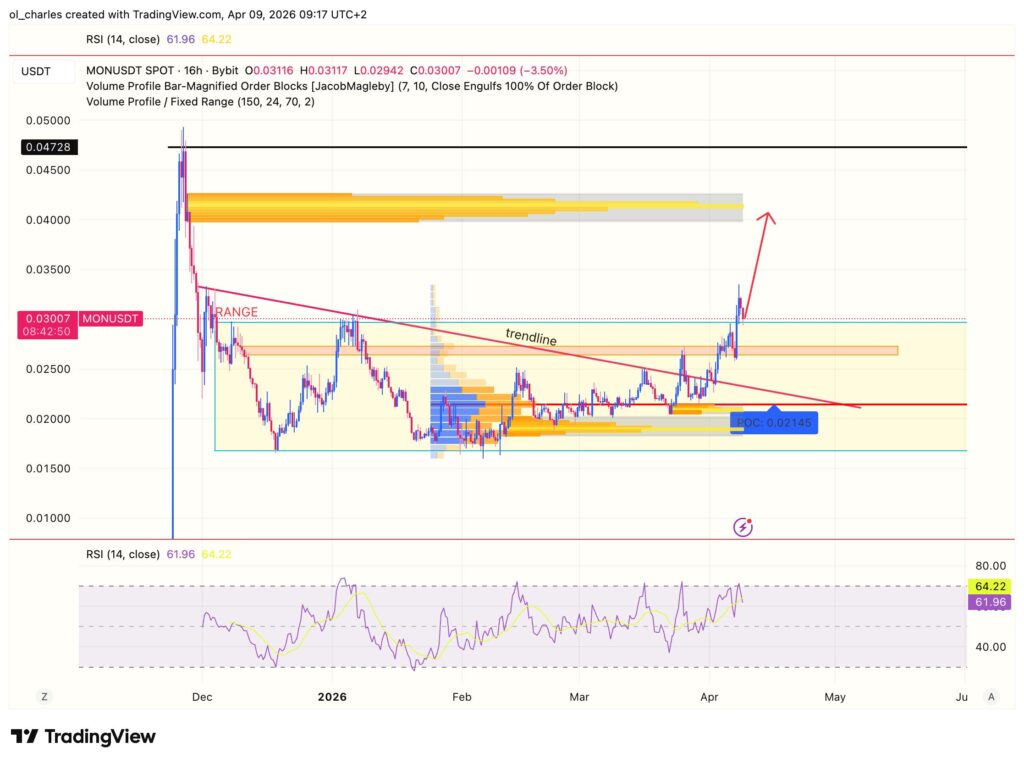 Gráfico de Monad en 16 horas con order block, RSI y VPFR