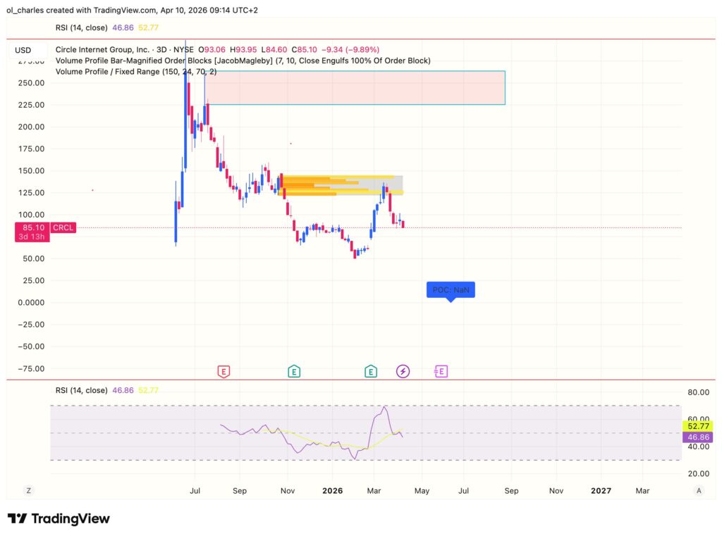 Precio de las acciones Circle CRCL en 3 días con Order Blocks y RSI
