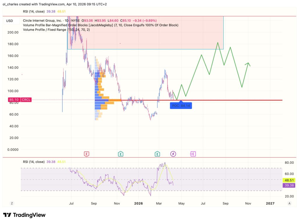 Precio de las acciones Circle CRCL en 1 día con Order Blocks, VPFR y RSI