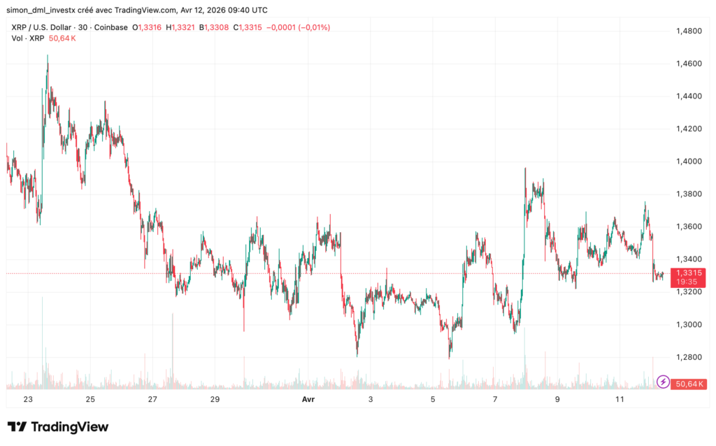 Gráfico de velas XRP/USD en timeframe de 30 minutos (Coinbase), del 23 de marzo al 12 de abril de 2026. El precio parte de un máximo cercano a 1,47 $ el 23 de marzo, y luego comienza una tendencia bajista prolongada hasta un mínimo alrededor de 1,27 $ a principios de abril. Una recuperación comienza a partir del 7 de abril con un pico hacia 1,40 $, seguido de una nueva consolidación. En el momento de la captura (19:35 UTC), el precio es de 1,3315 $.