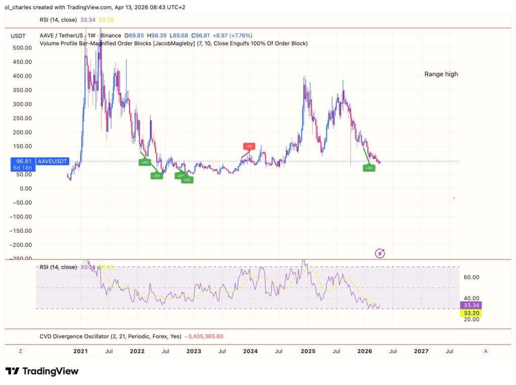 Precio de AAVE en 1 semana con RSI y CVD