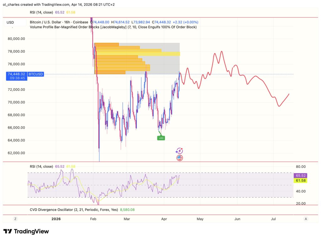 Evolución del precio de Bitcoin en 16 horas con order block y RSI