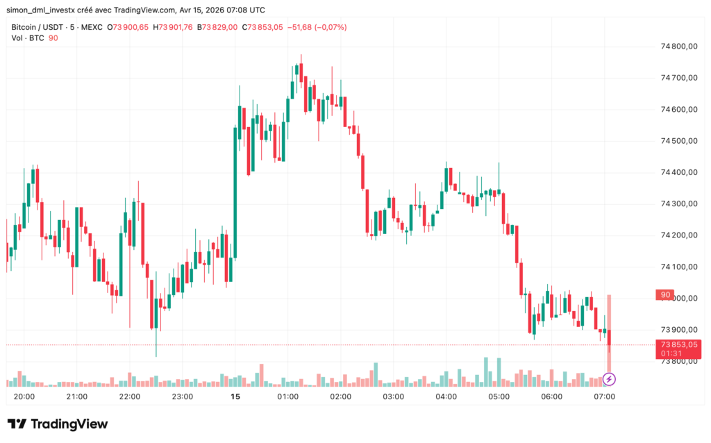 Gráfico de velas de 5 minutos Bitcoin/USDT (MEXC), del 14 de abril de 20:00 a 15 de abril de 07:08 UTC. El precio oscila entre 74.000 $ y 74.400 $ al inicio de la sesión, luego se dispara bruscamente hasta un pico de 74.760 $ alrededor de las 00:30. Una corrección gradual devuelve el precio a 74.100 $ hacia las 03:00, seguida de un rebote parcial a 74.400 $ entre las 04:00 y las 05:00. La sesión cambia luego claramente a bajista con una rápida caída a 73.853 $ en el momento de la instantánea, es decir, -0,07% en la sesión. Se traza una línea de soporte punteada alrededor de los 73.800 $, nivel probado al cierre del gráfico.