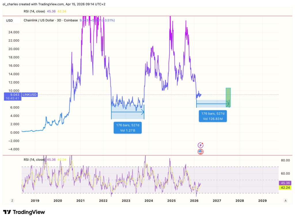 Evolución del precio de Chainlink (LINK) en la última semana