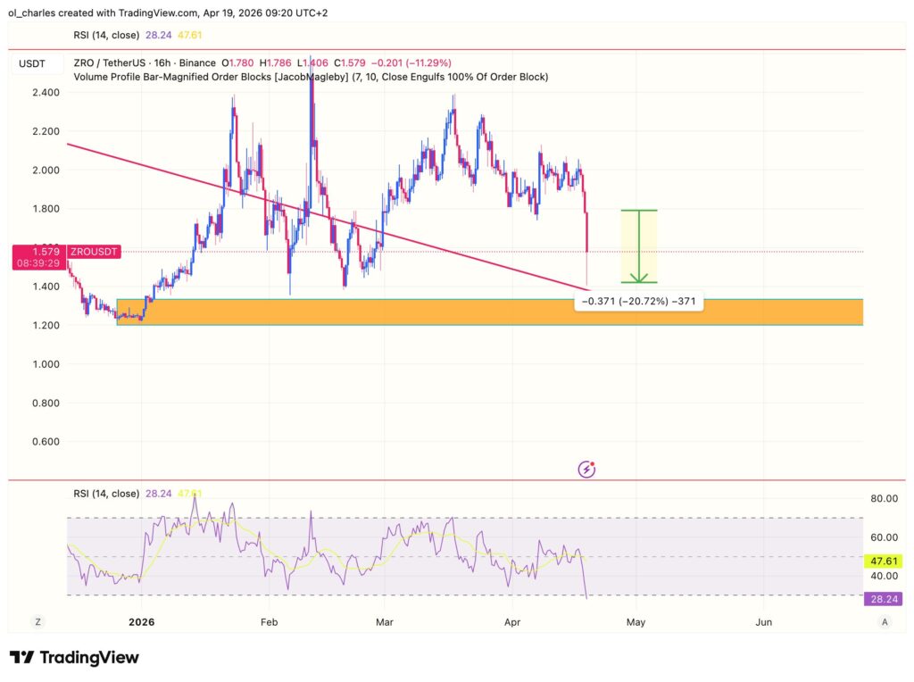 Precio de ZRO en 16 horas con RSI