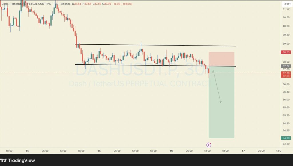 Gráfico de 80 minutos DASH/USDT contrato perpetuo en Binance mostrando una ruptura bajista del canal horizontal entre 37,77 $ y 39 $, con zona roja de resistencia por encima y proyección bajista hacia el soporte en 34,08 $ indicada por la zona verde