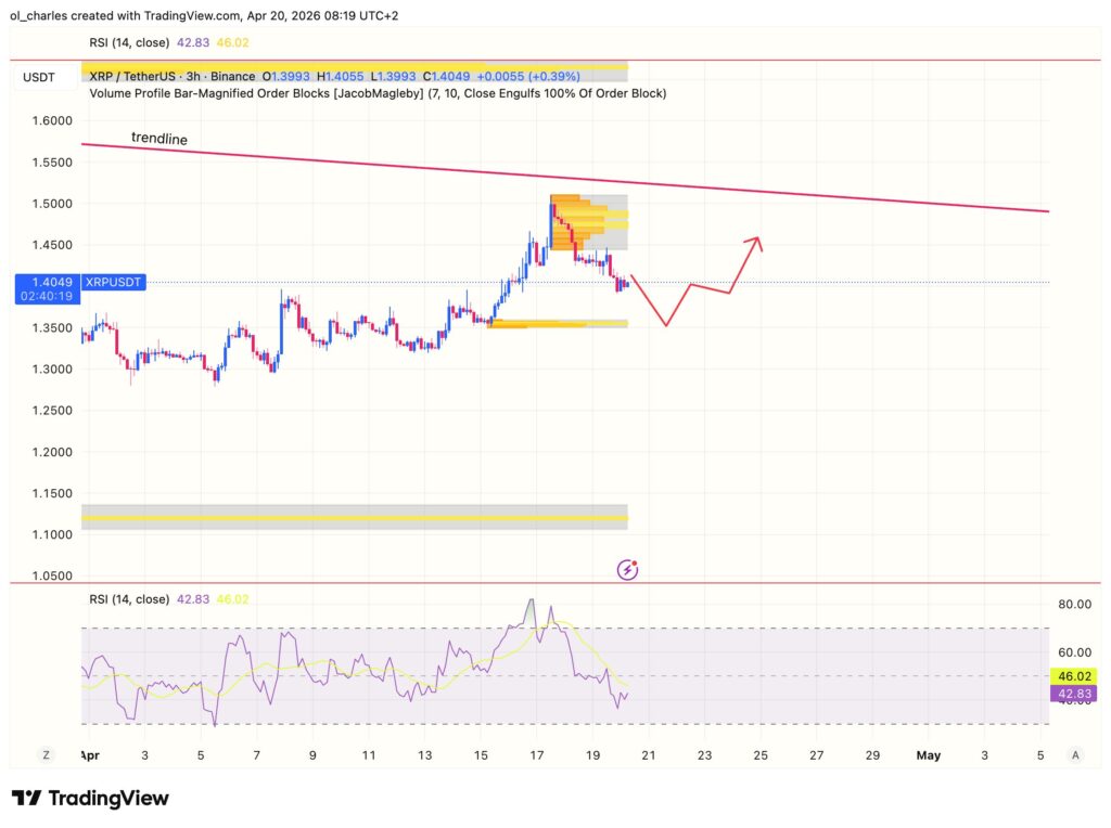Precio de XRP en gráfico de 3 horas con order block y RSI