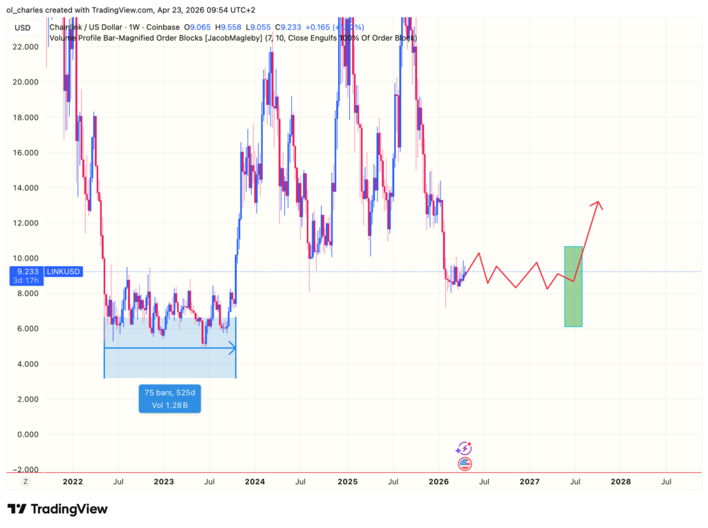 Precio de Chainlink en 1 semana con rango de precios
