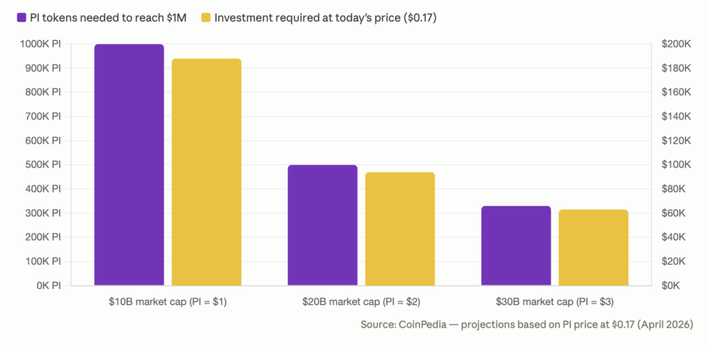 Tokens PI necesarios vs. inversión para alcanzar 1 millón de dólares: tres escenarios de capitalización de mercado.
