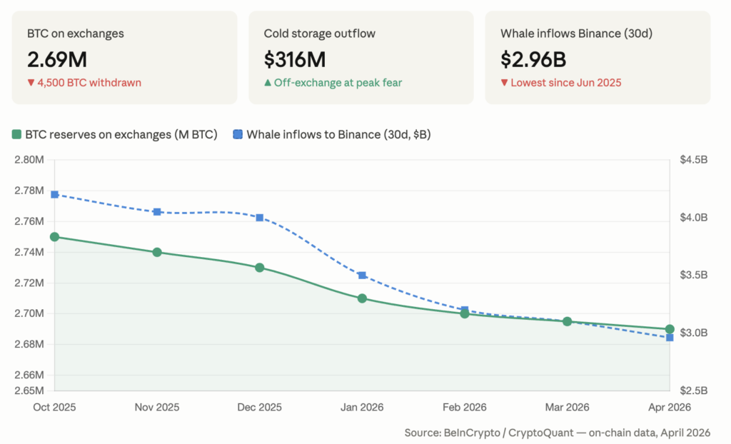 Reservas de Bitcoin en exchanges vs. entradas de ballenas a Binance (30 días) — Octubre 2025 a Abril 2026. Fuente: BeInCrypto / CryptoQuant.