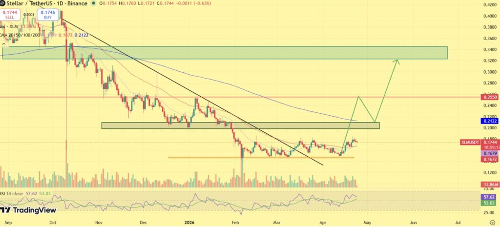 Gráfico de velas diarias XLM/USDT en Binance a través de TradingView, que abarca de septiembre de 2025 a julio de 2026, mostrando una tendencia bajista materializada por una línea de resistencia descendente negra rota a principios de abril de 2026, un soporte clave en la zona naranja alrededor de 0,1672 $, una zona de demanda intermedia verde entre 0,20 $ y 0,21 $, una resistencia mayor roja a 0,2550 $, y una zona objetivo superior verde entre 0,32 $ y 0,34 $. La proyección alcista en flecha verde anticipa un movimiento hacia 0,2550 $ y luego 0,32-0,34 $. El RSI 14 está en 57,62, por encima de su media de 53,03, confirmando un impulso alcista naciente. Precio actual en 0,1744 $, con una ligera caída de -0,63 %.