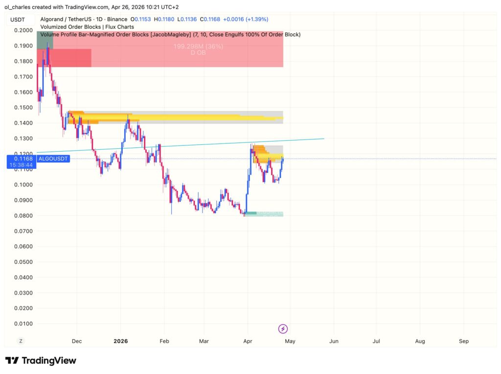 Gráfico diario del precio de ALGO con order block