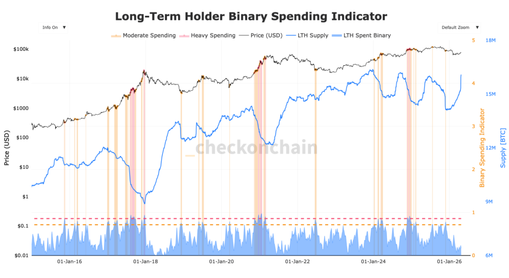 Gráfico BTC con el indicador de gasto de LTH con curva azul
