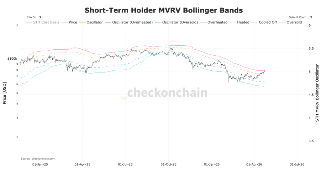 Bandas de Bollinger del SOPR MVRVR de STH Bitcoin