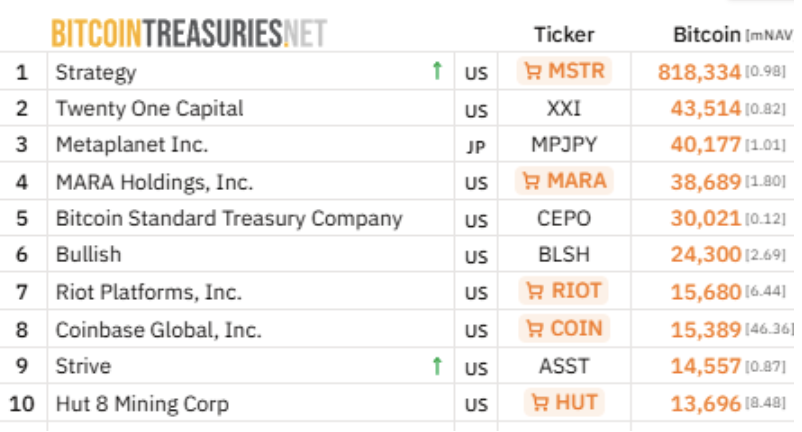 Ranking de los 10 mayores tenedores institucionales de Bitcoin a 28 de abril de 2026, según BitcoinTreasuries.net. MicroStrategy lidera con 818.334 BTC, seguido de Twenty One Capital (43.514 BTC) y Metaplanet Inc. (40.177 BTC).