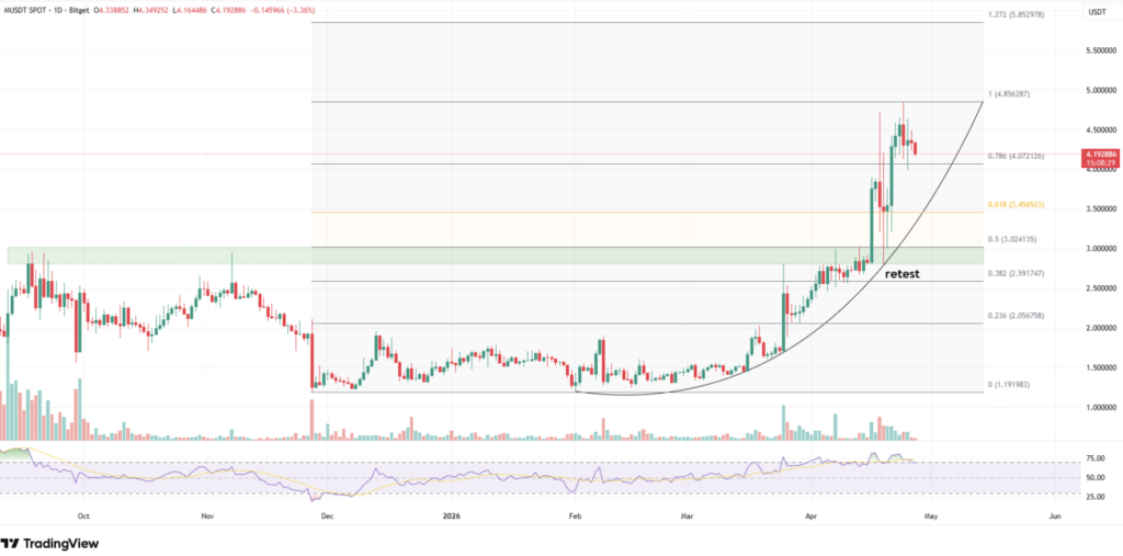 Gráfico diario MemeCore (M)/USDT en Bitget el 28 de abril de 2026. El token cotiza a 4,19 dólares tras un ATH de 4,86 dólares. La estructura de 'cup and handle' es visible con un retest de la zona de 2,59 a 3,02 dólares (Fib 0.382 a 0.5) antes de la explosión alcista. El RSI alcanza 75, en zona de sobrecompra. Objetivo de extensión Fibonacci en 5,85 dólares (Fib 1.272). Fuente: TradingView.