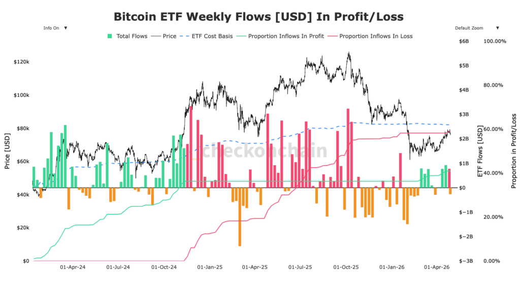 Gráfico de Bitcoin con columnas rojas, verdes y naranjas para el flujo de ETF positivo/negativo