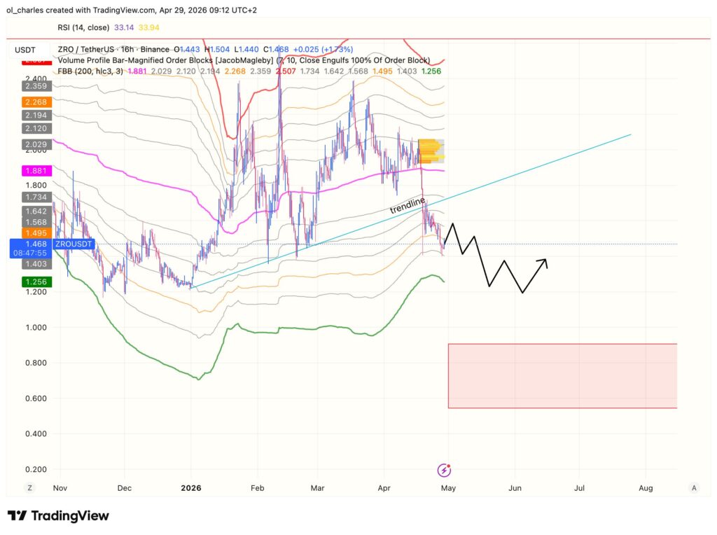 cours du ZRO en 16 heures avec order block et FBB