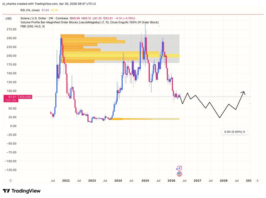 Precio del SOL Solana en 2 semanas con order block