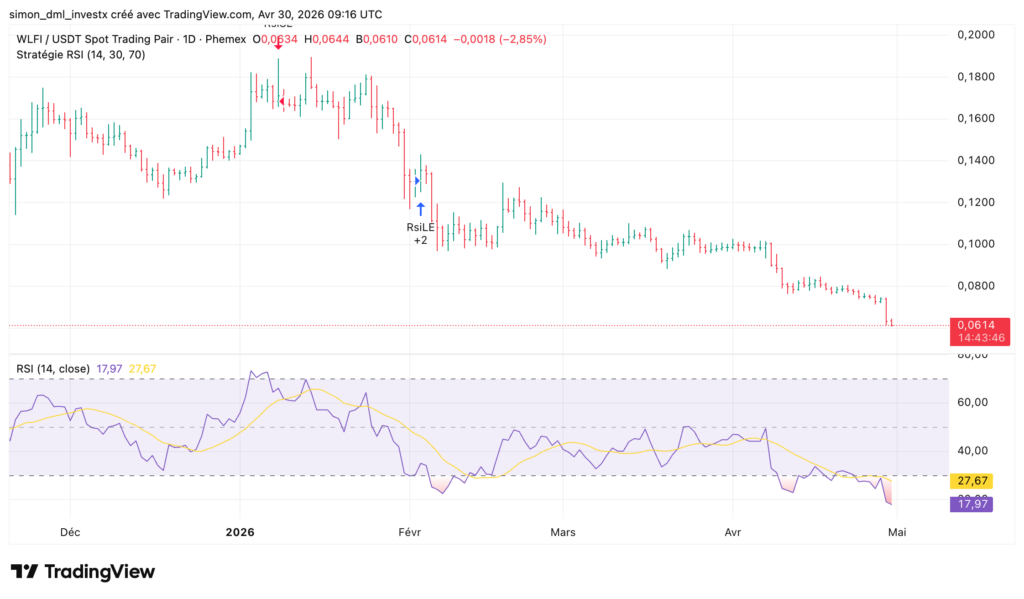 Gráfico diario WLFI/USDT en TradingView con RSI a 17,97, precio actual a 0,0614 dólares en fuerte tendencia bajista desde enero de 2026