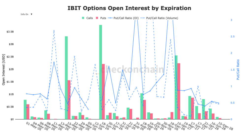 Expiración de opciones del ETF IBIT de Bitcoin en columnas rojas y verdes