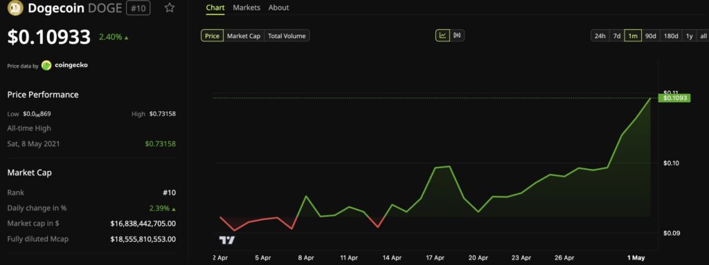 Precio de Dogecoin (DOGE) en CoinGecko el 1 de mayo de 2026 a 0,1093 $, con un aumento del 2,40% en 24 horas, capitalización de mercado de 16,83 mil millones de dólares, rango #10, con un ATH histórico de 0,73158 $ alcanzado el 8 de mayo de 2021.