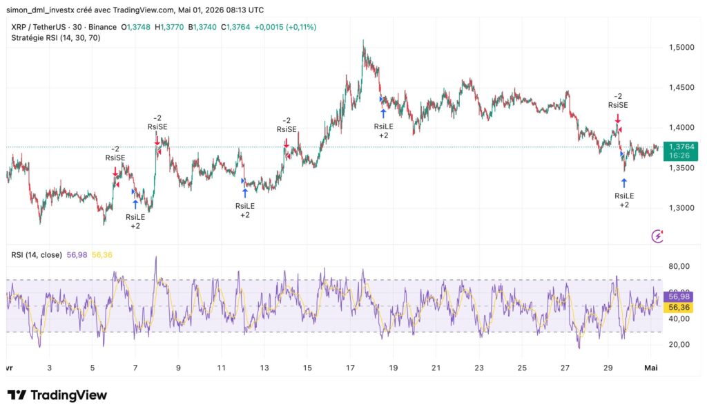 Gráfico 30 minutos XRP/USDT Binance con estrategia RSI (14, 30, 70), precio actual 1,3764 $, RSI 56,98 zona neutra, señales compra RsiLE +2 y venta RsiSE -2 visibles 3 mayo 2026.