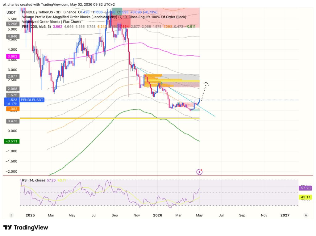 Precio de Pendle en 3 días con FBB, RSI y order block