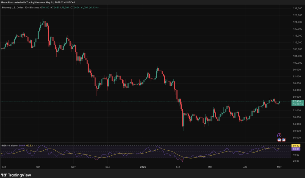 Gráfico diario Bitcoin/USD en Bitstamp el 1 de mayo de 2026, precio en 77.404 $, subida del 1,43 %, RSI en 60,32 en zona alcista tras un mínimo de 62.000 $ en febrero de 2026, con un ATH visible en torno a 125.000 $ en septiembre de 2025.