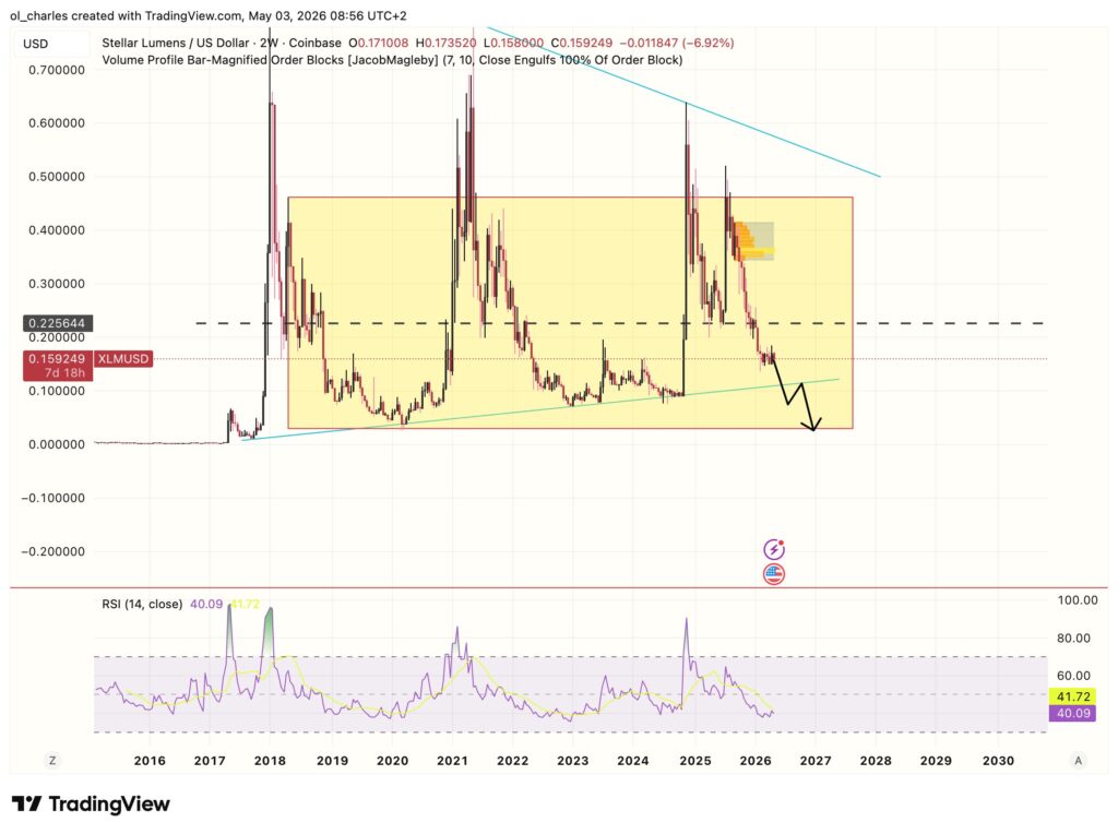 Precio de XLM Stellar en 2 semanas con rango, RSI y order block