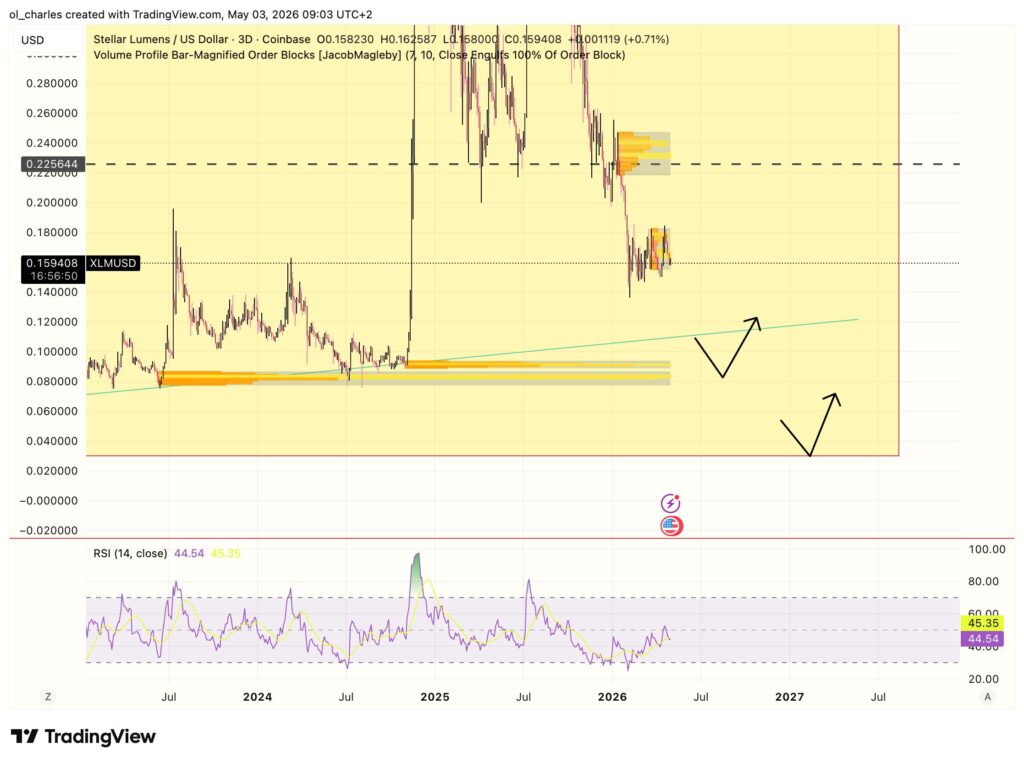 Precio de XLM Stellar en 3 días con rango, RSI y order block