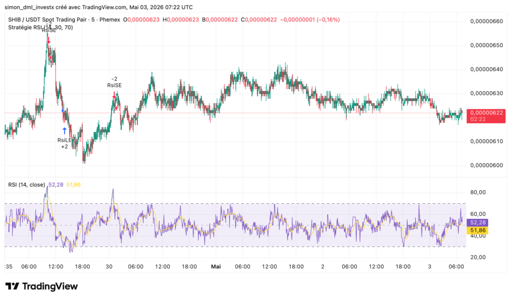 Gráfico SHIB/USDT en 5 minutos en Phemex, del 29 de abril al 3 de mayo de 2026, con estrategia RSI (14, 30, 70) mostrando señales de entrada y salida. El RSI oscila entre 52,28 y 51,86, en zona neutral. El precio consolida alrededor de 0,00000622 $ tras un pico de 0,00000660 $ al inicio del periodo.