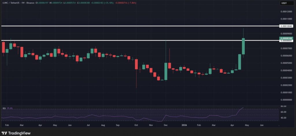 Gráfico semanal LUNC/USDT en Binance (febrero 2025 a mayo 2026). El precio cierra en 0,00008388 $ (+35,18% semanal) tras alcanzar un máximo semanal de 0,00009724 $. Dos niveles de resistencia horizontales clave: 0,00008081 $ (superado) y 0,00010040 $ (próximo objetivo). RSI semanal en 75,95, zona de sobrecompra. La vela verde de la semana actual representa el movimiento alcista más fuerte en más de un año.