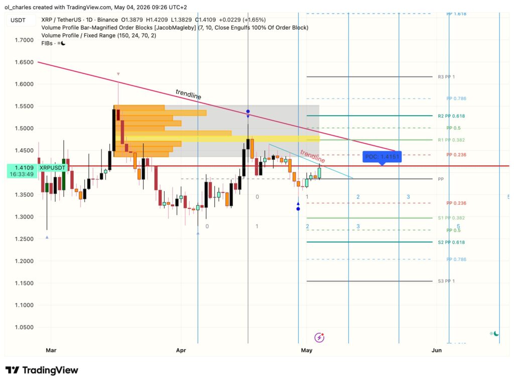Precio de XRP en gráfico de 1 día con order block y Fibonacci