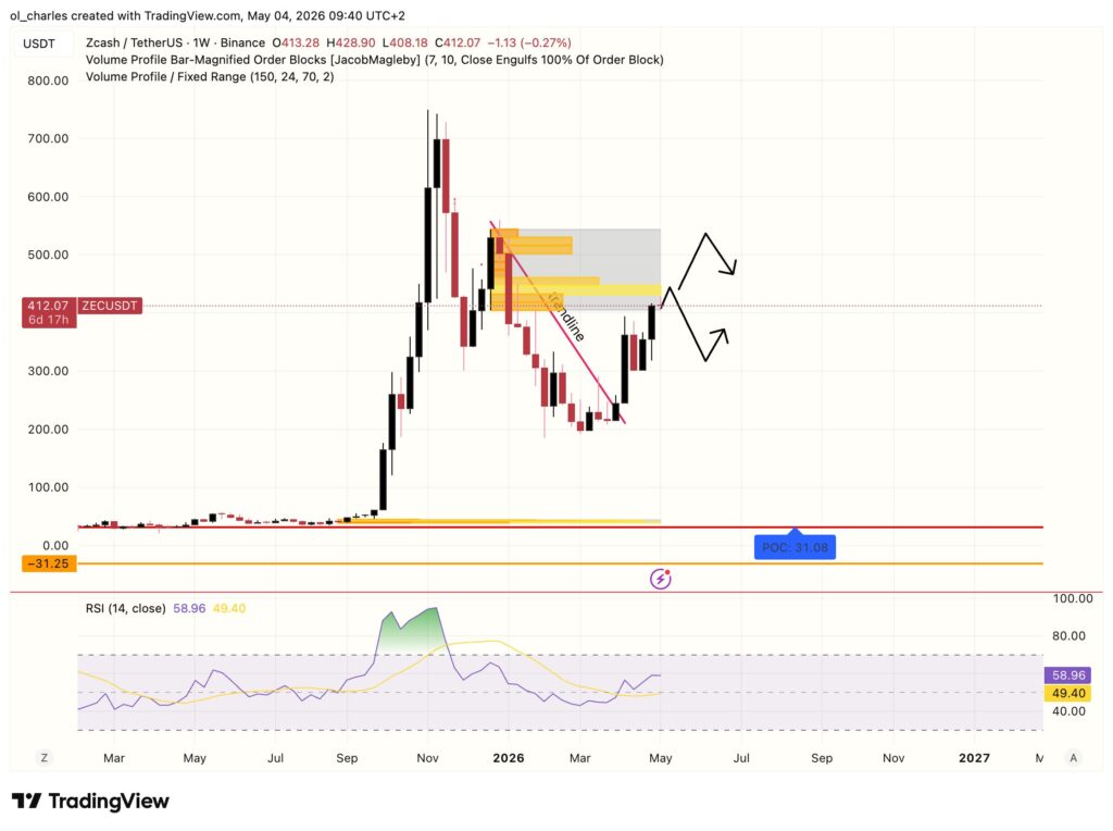 Precio de Zcash en gráfico semanal con order block y RSI