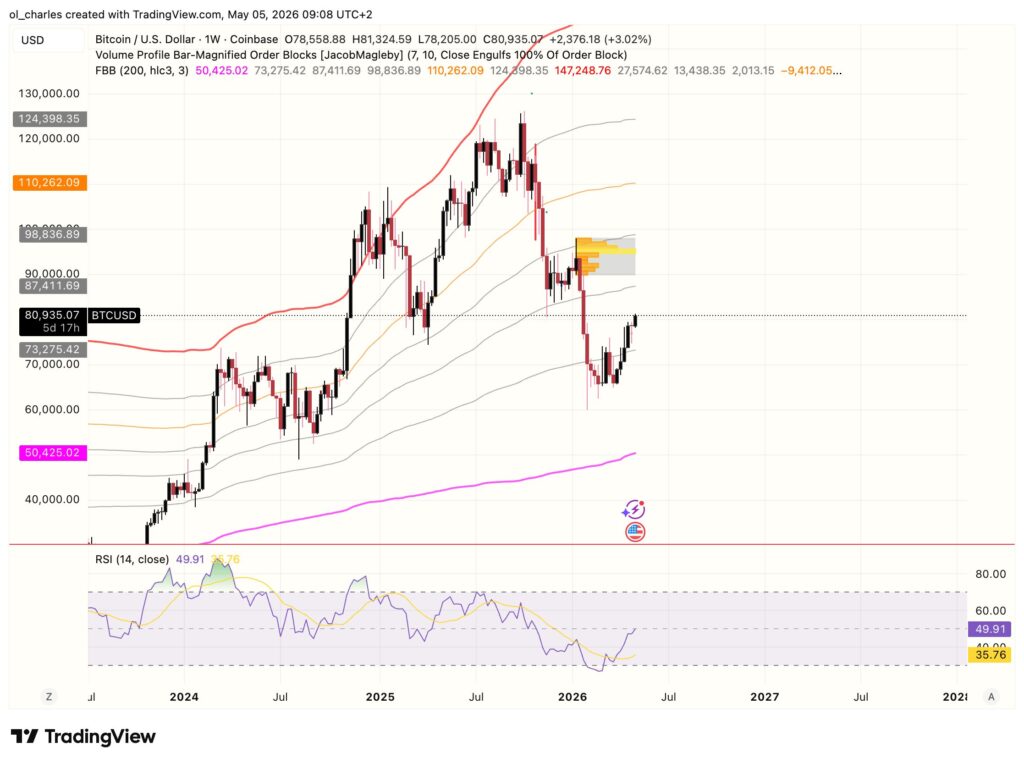 Precio de Bitcoin en 1 semana con FBB, order block y RSI