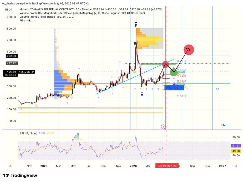 Precio de XMR con niveles de Fibonacci y order block en 3 días