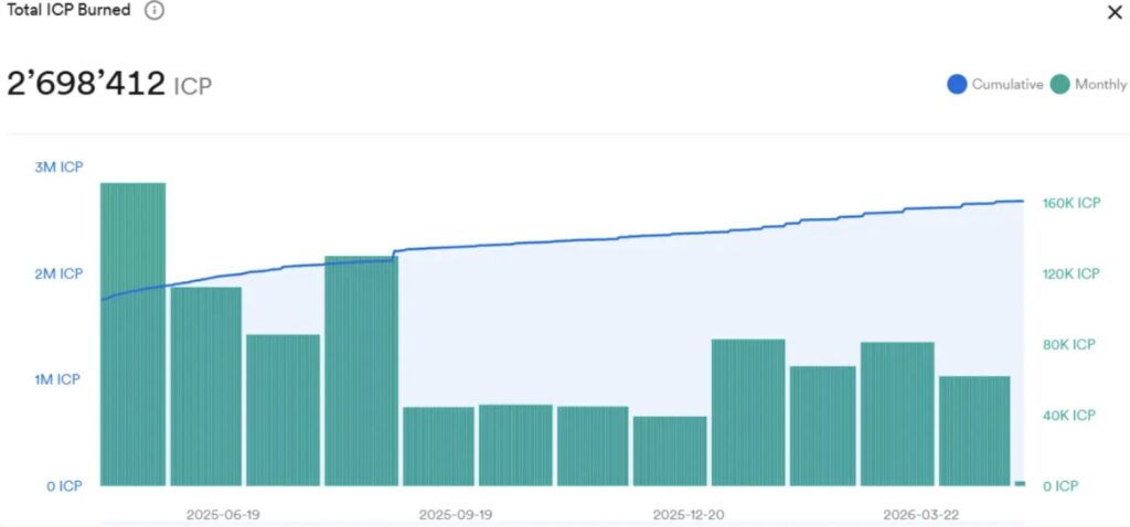 Gráfico Total ICP Burned — 2.698.412 ICP destruidos en total desde 2025, con un burn mensual de alrededor de 60.000 a 80.000 ICP al mes y una curva acumulativa que alcanza los 160.000 ICP en marzo de 2026.
