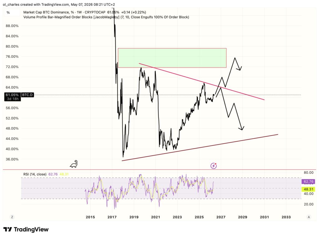 Precio de la dominancia de Bitcoin en 1 semana con RSI